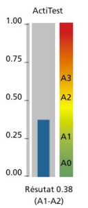 15ActiTest_CorrelationWith