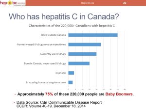 CDN govt. chart shows which groups have hepatitis C in Canada, by %