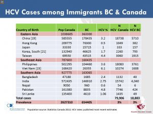 No. & % of cases of hepatitis C among various countries of birth among immigrants to Canada (includes specific B.C.) - thanks to BCCDC/HepEduCan