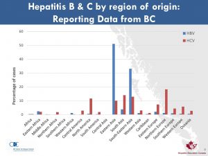 Comparative % reported cases hepatitis B vs. hepatitis C by region of origin, among immigrants to B.C. - thanks to BCCDC & HepEduCan